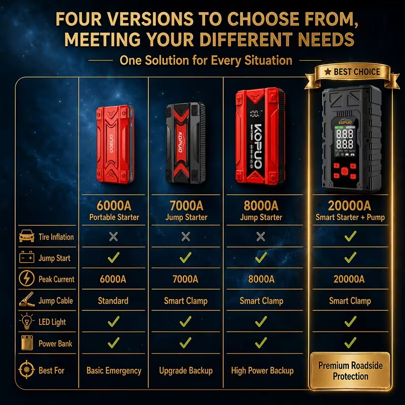 Kofuo 3000A Jump Starter Portable Car Battery Booster